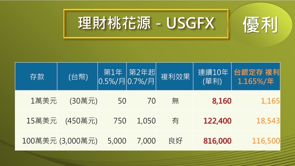 澳洲的聯準國際金融集團 Usg 創富專案 Max的每一天