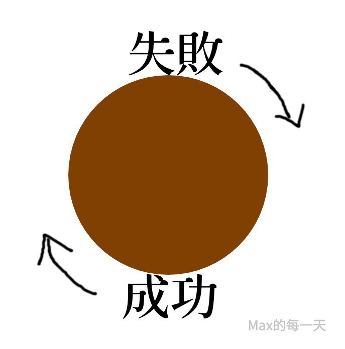 成敗是一體的兩面