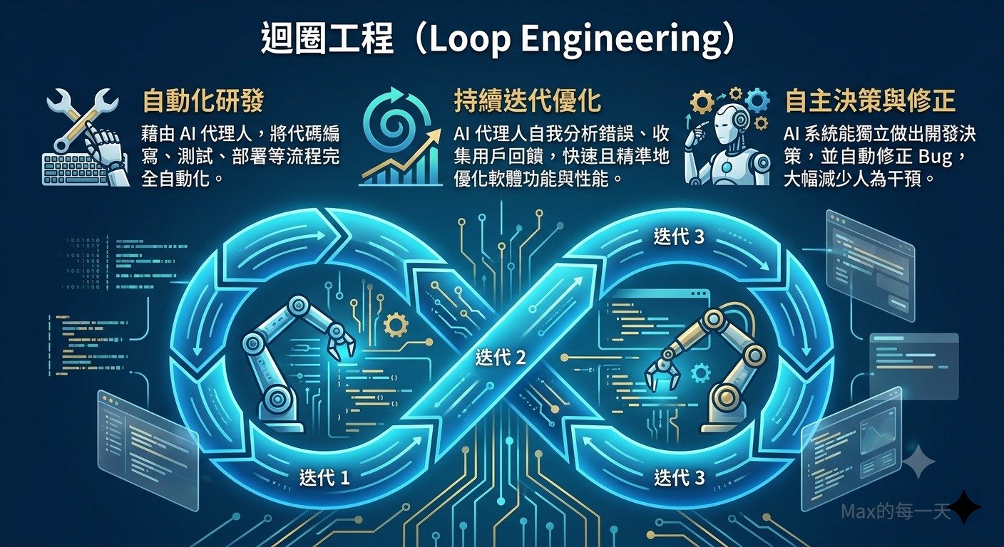 迴圈工程（Loop Engineering） – Max的每一天